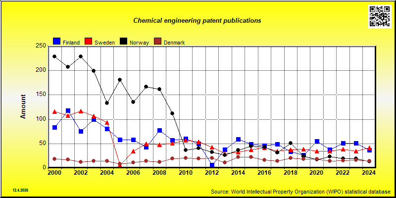 Field of technology: Chemical engineering --- patent publications in Nordic countries